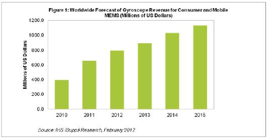 2011�����݃x�����M�c�Ƅ�MEMS�I���е��^̖���ծaƷ