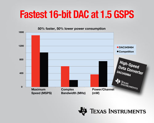 �I�������1.5 GSPS 16 λ��ģ�D�Q��DAC 34SH84��TI��