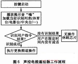 LD3320��Ƕ��ʽ�Z���R�eϵ�y�đ���