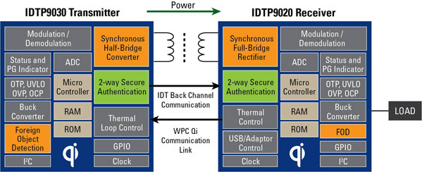ȫ���ׂ�(g��)�����Ć�оƬ�o���Դ�l(f��)����IDTP9030��IDT��