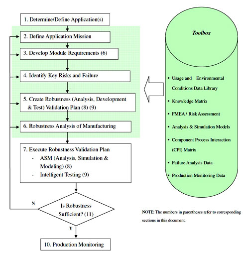 SAE J1211�Č�(d��o)�x1-Why Design&Process?