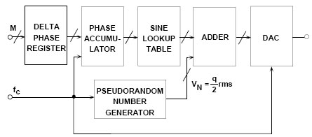 DDS����ԭ�������gָ��
