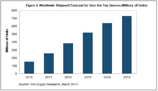 Over-the-Top�Ј�����ǰ�_ ������B��OTT�a(ch��n)Ʒ���L49%