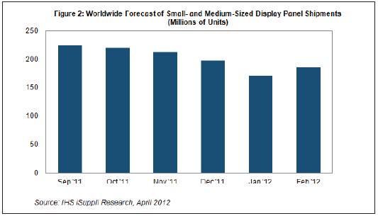 AMOLED�@ʾ����؛�����L(zh��ng)����2�·ݎ���(d��ng)��С����Ј�(ch��ng)