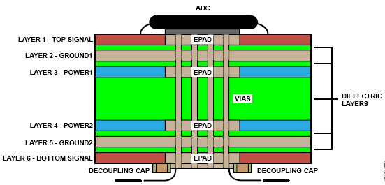����ADC�OӋ�е�PCB���ֲ�������