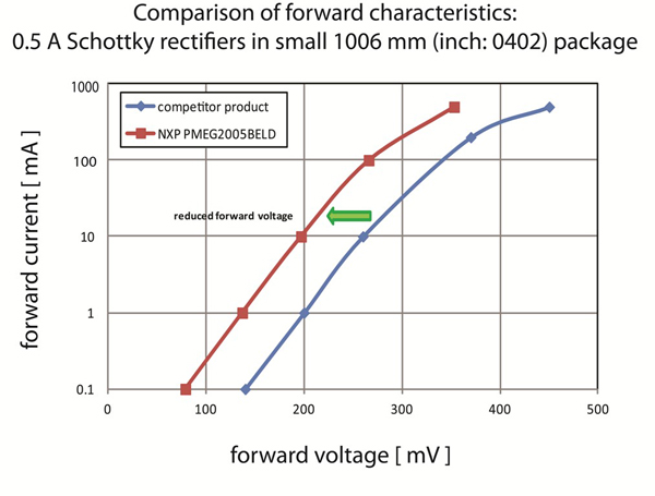 �ߴ���С����Ч����ߵ�Ф�ػ�������PMEG2005BELD��NXP��