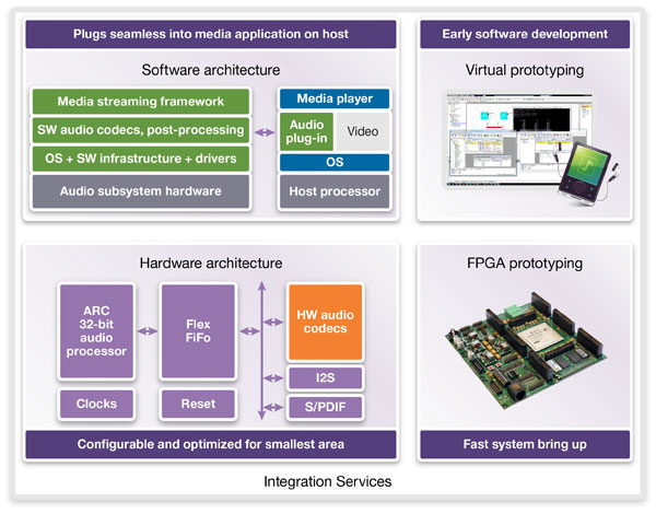 Synopsys�Ƴ��I(y��)���һ�����������lIP��ϵ�y(t��ng)DesignWare SoundWave