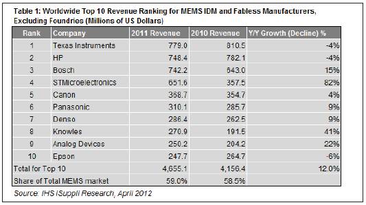 ���݃x������MEMS�Ј�������λ