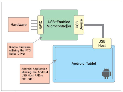 ����Android�O(sh��)���USB�ӿ�