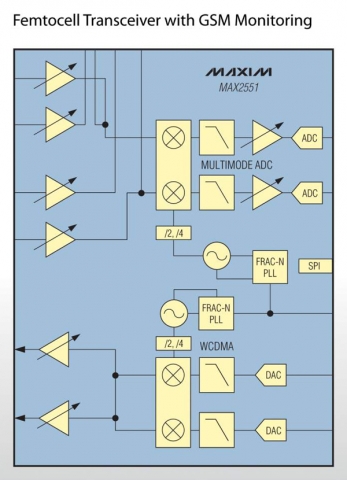 ֧��WCDMA��CDMA2000��femtocell�հl(f��)��MAX2550�CMAX2553��Maxim��