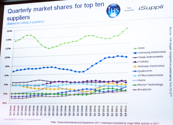 �O���ɰ댧�wоƬ�Ј�����I�ң���������50%