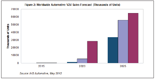 ��܇ͨ��ϵ�yǰ������  V2V��V2I���g����ͨ���O��������¹�
