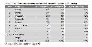 ��������܇MEMS�Ј������I��