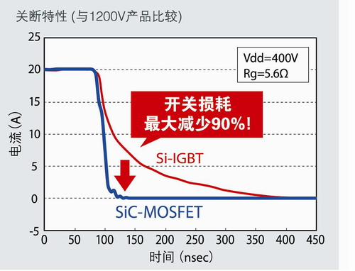�_ķ�������״Ό�(sh��)�F(xi��n)SiC-SBD�cSiC-MOS FET��һ�w�����b ����7�����a(ch��n)