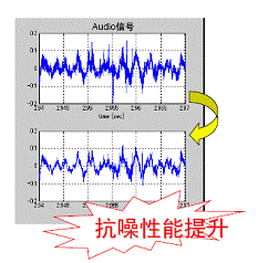 ��ɭ���댧(d��o)�w��܇��Ϣ�ʘ�ϵ�y(t��ng)FM/AM�{(di��o)�C�������lDSP����