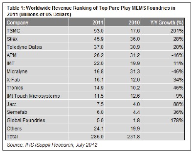 �_(t��i)�e��۾�ȫ��MEMS�����S�̰��ף��I(y��ng)�ռ���200%