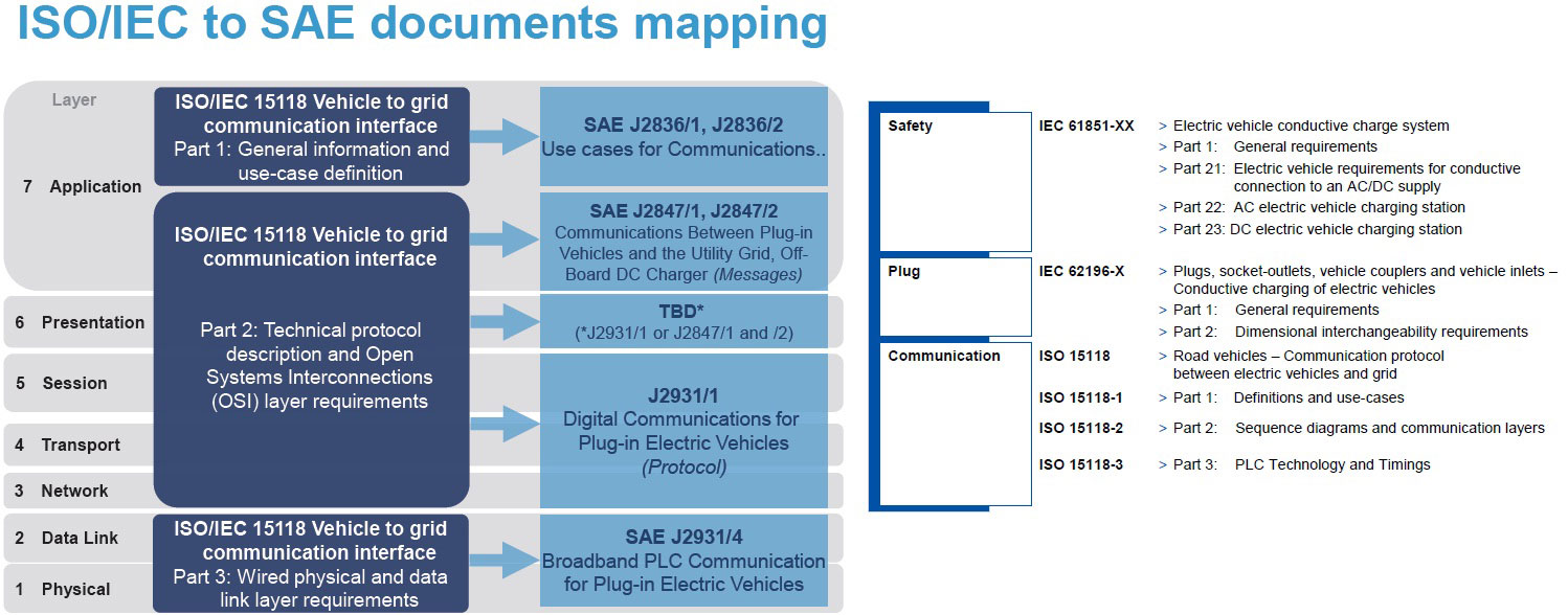 ���ͨ��ISO15118
