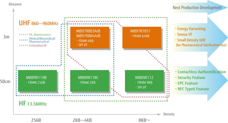 ��ʿͨ�댧(d��o)�w�Ƴ��ИI(y��)�I(l��ng)�ȵĎ�9 KB FRAM�����͸��lRFID��(bi��o)��оƬ