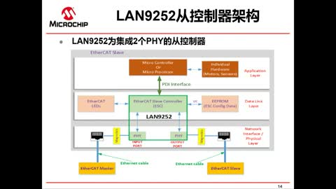 LAN9252 EtherCAT®�Ŀ�����ҕ�l