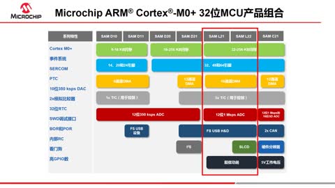 Microchip ARM® Cortex®-M0+�Ⱥˆ�Ƭ�Cϵ��ҕ�l