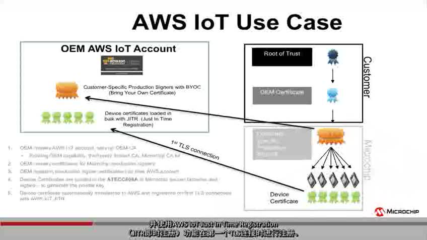 AWS IoT������C����ҕ�l