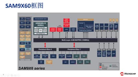 ��SAM9x6�����DǶ��ʽLinux®ϵ�y����SAM9x6�忨�Ľ����͟�䛣�1/4��ҕ�l