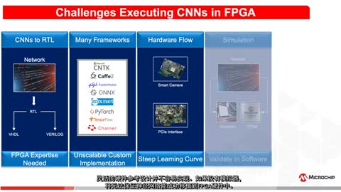 ��B����PolarFire® FPGA��Microchip VectorBlox™������ܛ���_�l(f��)���߰�����(j��ng)�W(w��ng)�j(lu��)IPҕ�l