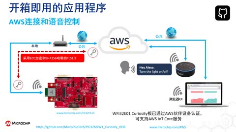 PIC32 WFI32E Curiosity�_�l���_�伴����ʾҕ�l