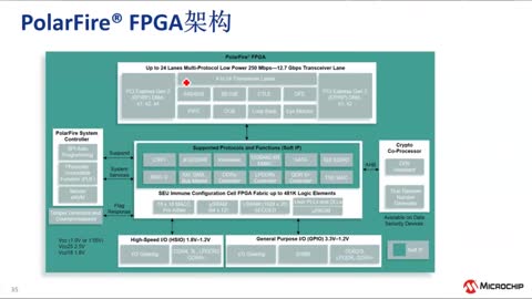 Microchip FPGA�a(ch��n)Ʒ��B��Ӗ(x��n)�̳� (eRTC)ҕ�l
