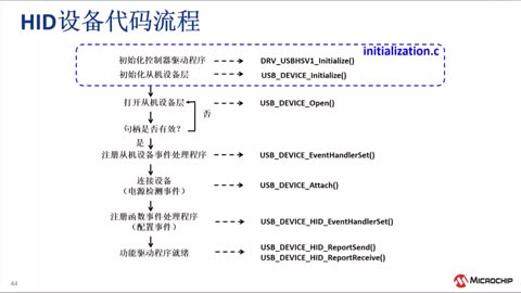 ʹ��MPLAB® Harmony USB�f�h���_�lUSB���C���O�䑪����Ӗ�̳�ҕ�l