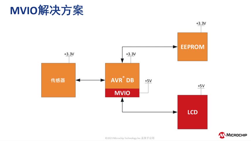 8λ��Ƭ�C�ϵĶ�늉�I/O��MVIO��ҕ�l
