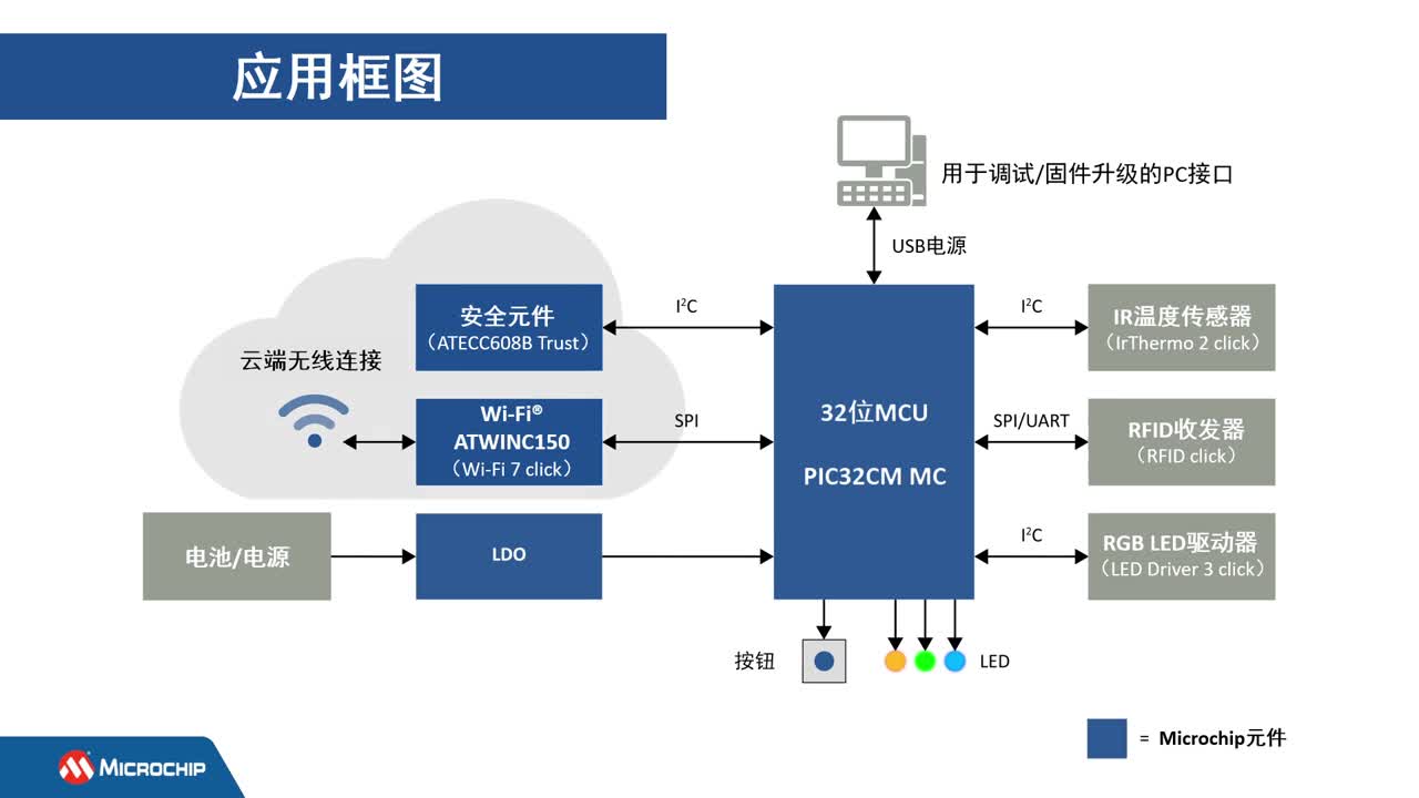����PIC32CM MC00 Curiosity Nano�u�����߰���Google Cloud IoT Core��(chu��ng)�������Y�a�O(ji��n)����ҕ�l