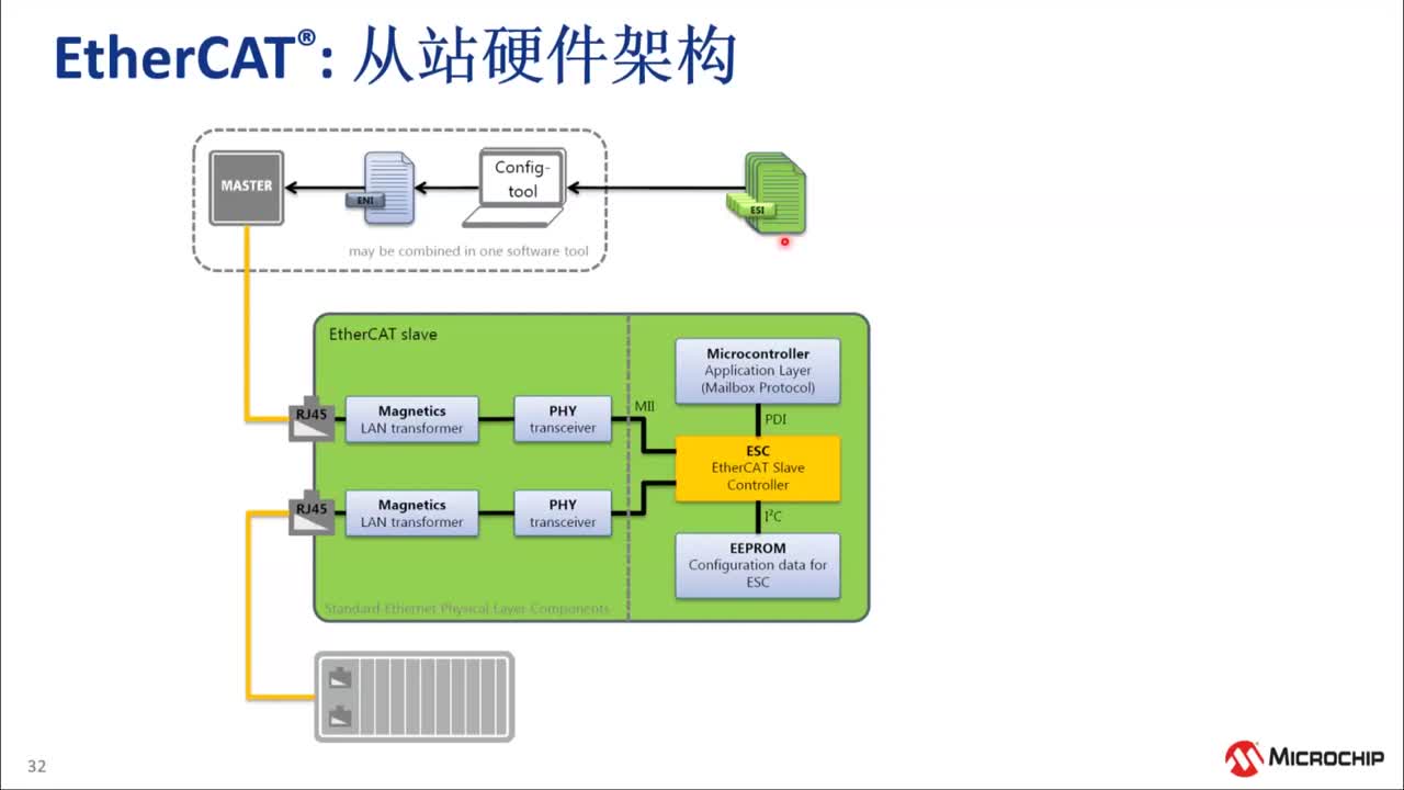 ����ATSAMD51 LAN9253 EtherCAT®�_�l��Ӗ�̳�ҕ�l