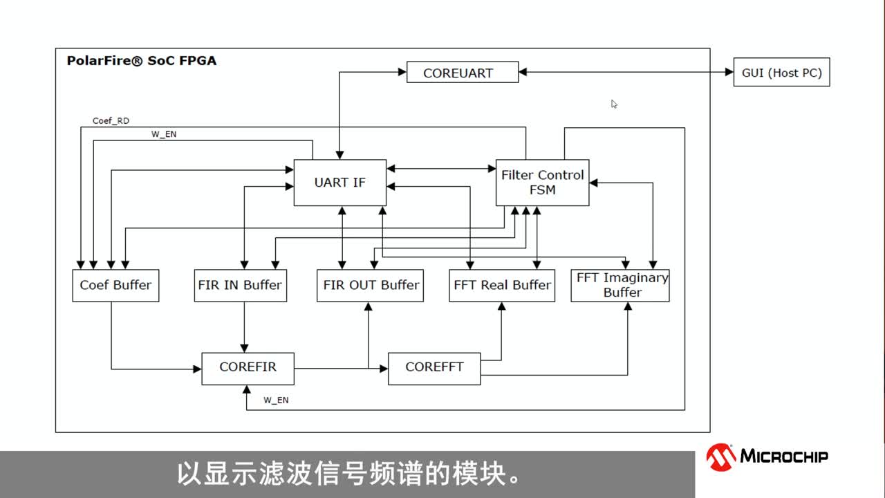 �®a(ch��n)Ʒ��PolarFire® SoC Discovery���߰�����̽��RISC-V®��FPGA���g(sh��)�ĵͳɱ�����ҕ�l