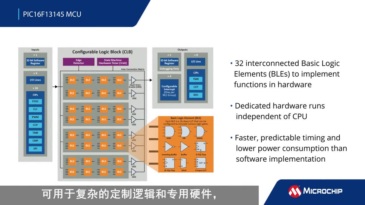 ̽��PIC16F13145 MCUϵ�С������ٸ��[ҕ�l