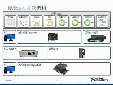 NI SoftMotion����ȫ���������\(y��n)��(d��ng)����ϵ�y(t��ng)�ă�(y��u)��(sh��)ҕ�l