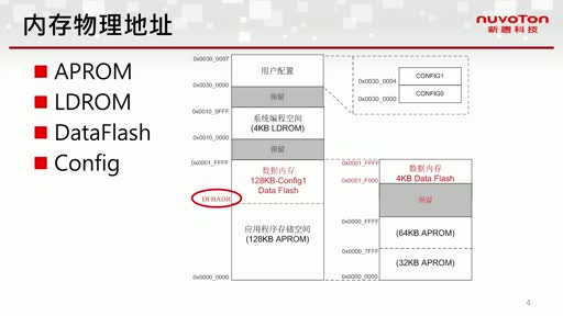 NUC100ϵ��FMCҕ�l