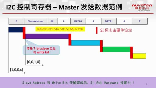 NUC100ϵ��I2Cҕ�l