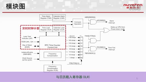 NUC100ϵ��RTCҕ�l