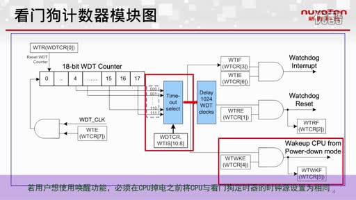 NUC100ϵ�п��T��Ӌ����ҕ�l
