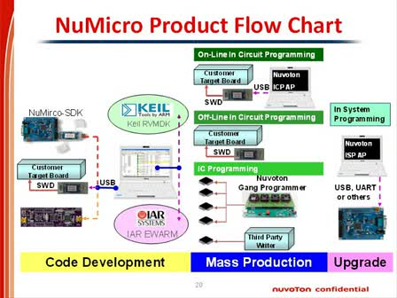 NANO100���͹��đ�(y��ng)����ӑ��ҕ�l