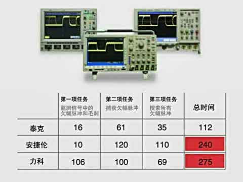 MSO4000B - ���ҹ��ϱ�ͬaƷ��57%ҕ�l
