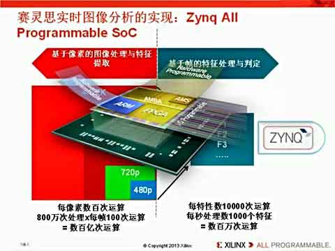���ʹ��Vivado HLSҕ�l�����Zynq-7000 All Programmable SoC OpenCV����ҕ�l