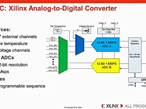 �cZynq-7000 AP SoC XADCͨ�ŵķ���ҕ�l