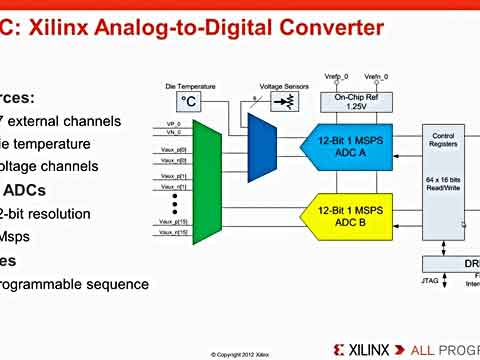 Zynq-7000 AP SoC XADC 늉��͜ضȜy(c��)��ҕ�l