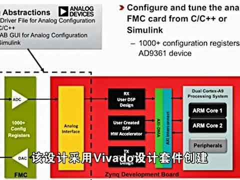 Avnet Zynq-7000 SoC/AD9361 SDR ϵ�y�_�l�׼���Bҕ�l