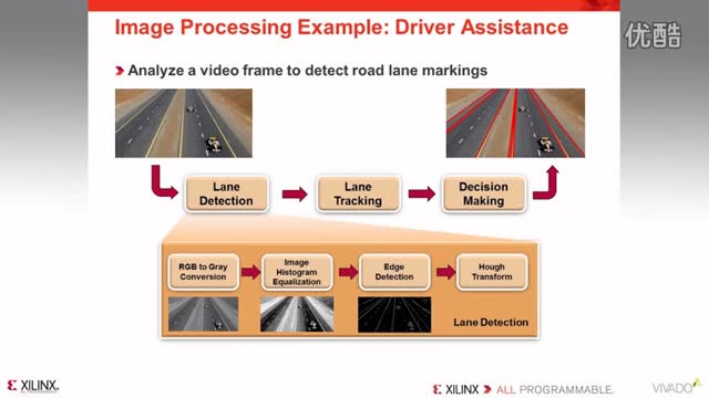 ��������Ļ���� Vivado ��ʹ�� OpenCV �� HLSҕ�l